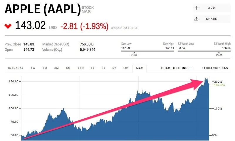 Apple Stock: Analyzing Its Record Close and the New Sales Data