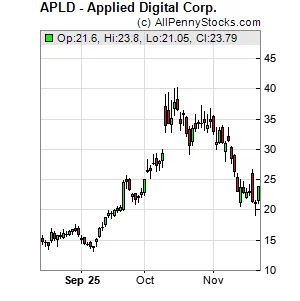 APLD Stock Soars with $16B AI Pipeline: What's Next for Investors?